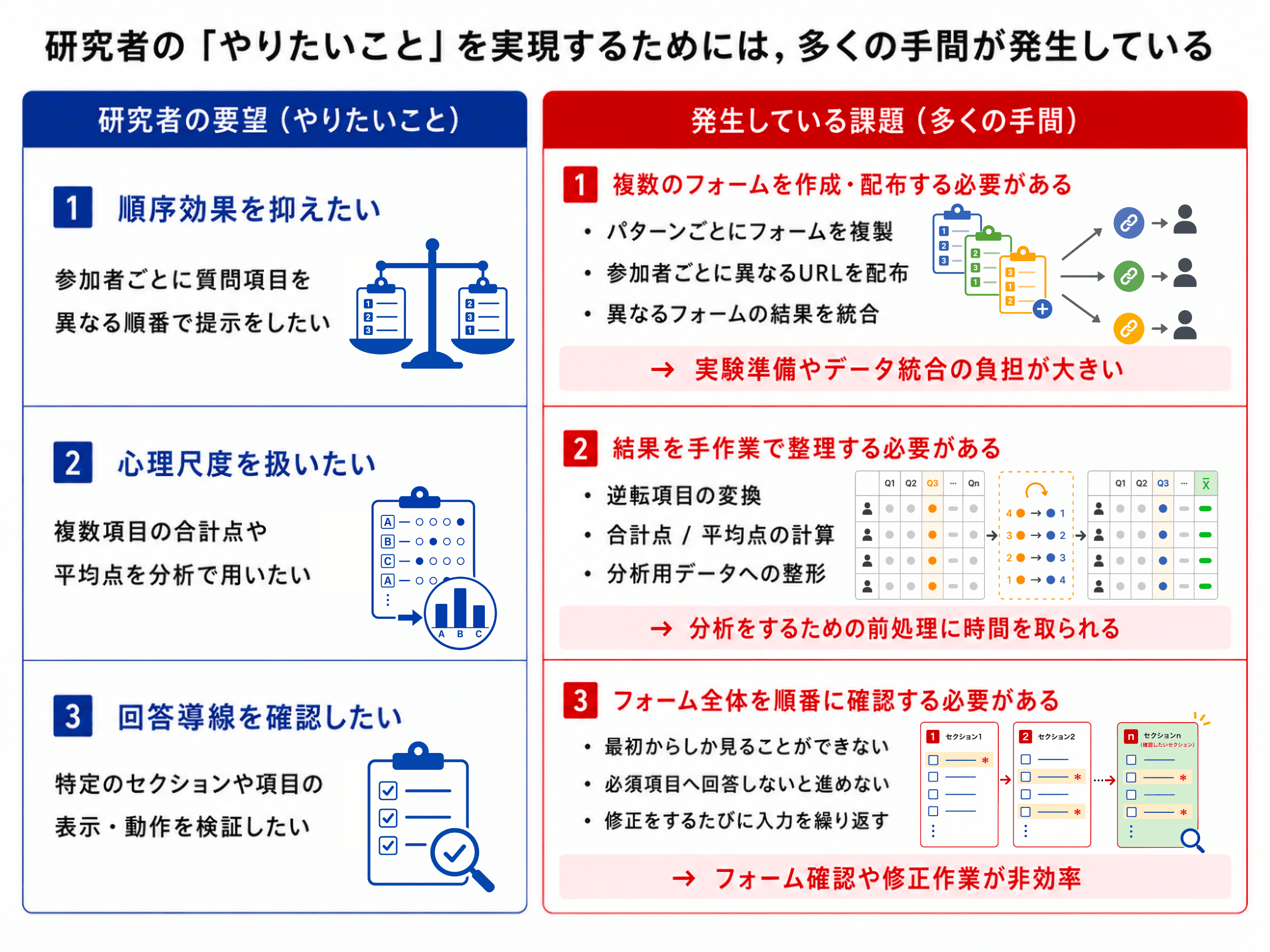 研究者の要望と発生している課題: 順序効果・心理尺度・回答導線